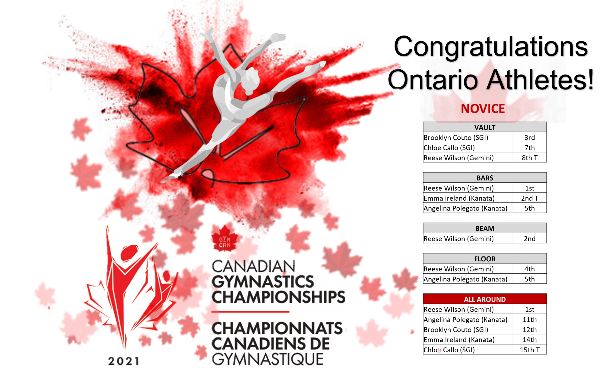 Ontario Athletes Compete at Novice Virtual Canadians Championships